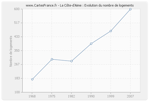 La Côte-d'Aime : Evolution du nombre de logements